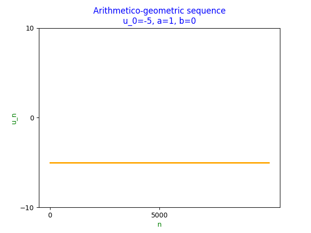 Scatter plot of convergent arithmetico-geometric sequence