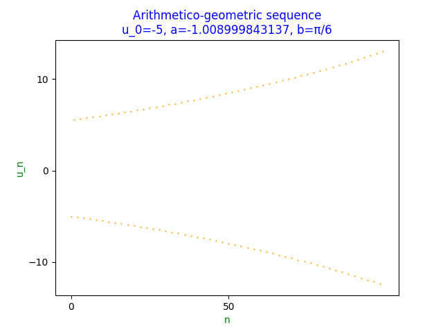 Scatter plot of non convergent arithmetico-geometric sequence